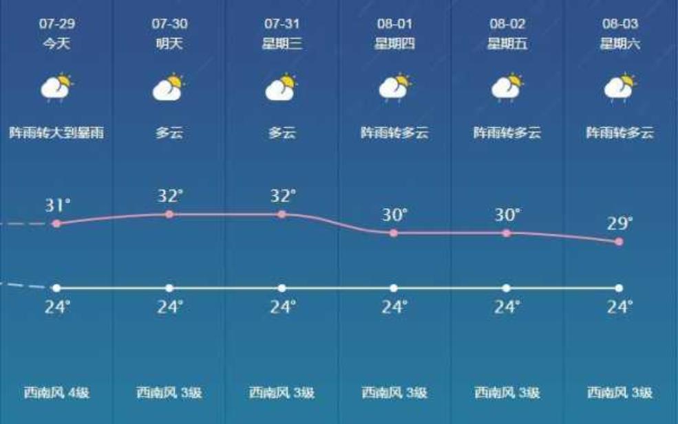 缓中天气预报, 明天的天气情况如何?