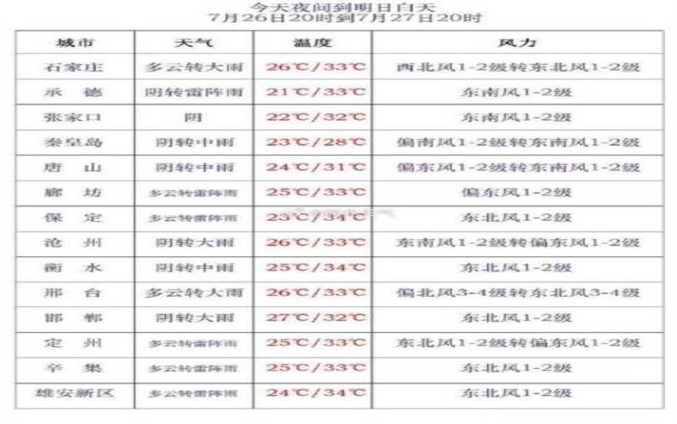  羊山实时天气, 今日气温和天气预报如何？ 