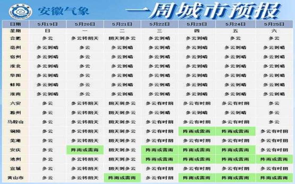  美因兹天气, 未来一周的最新预报 