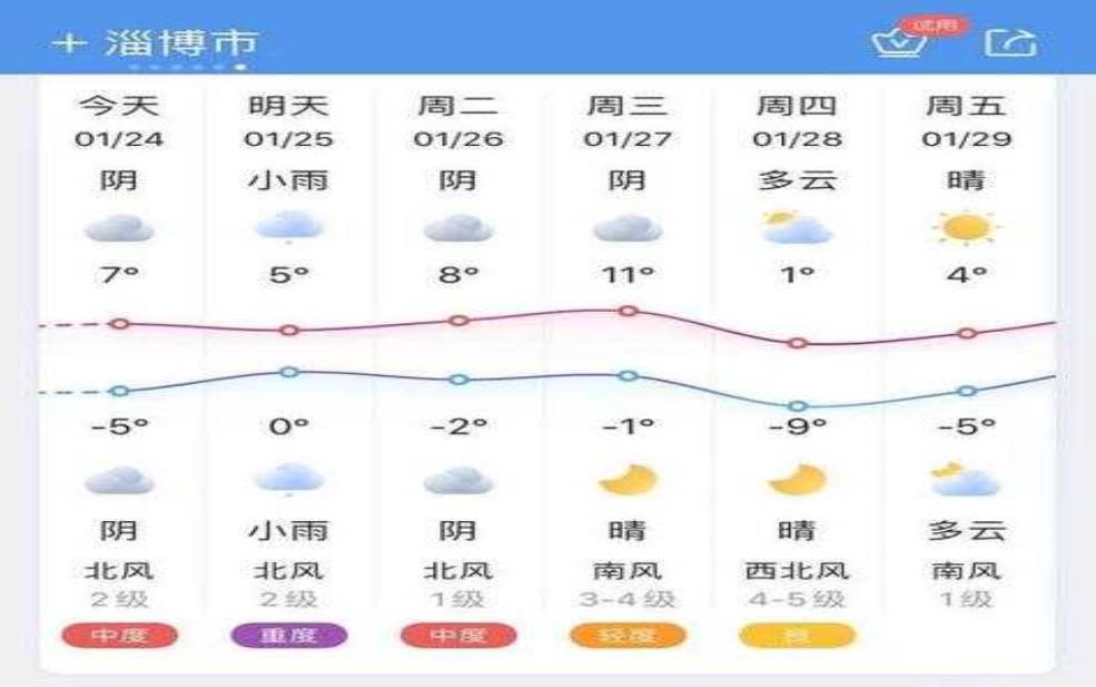  胜利油田天气, 未来一周天气预报解析 