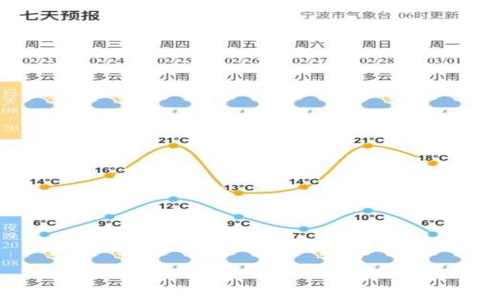  舍得乡天气, 今天的气温和预报有哪些变化？ 