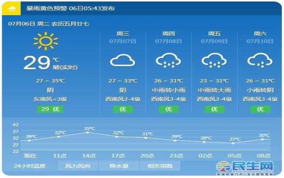 芜湖天气, 今天的气温和天气情况如何?