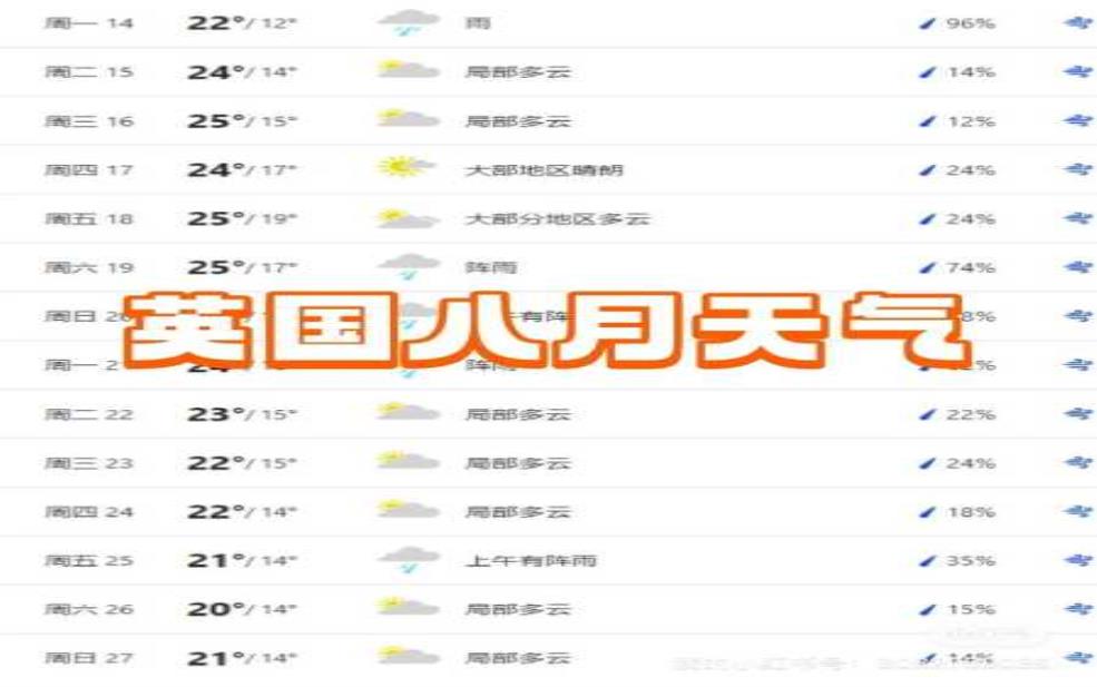  英国利兹市天气, 今日气温和预报分析 