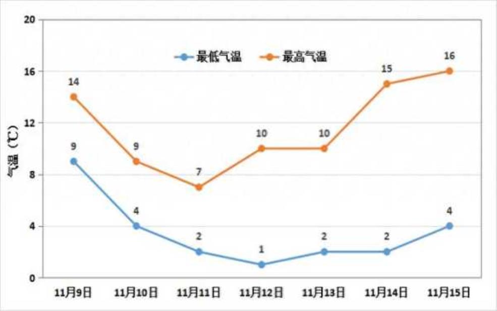  茨城天气, 本周气温和降雨趋势分析 