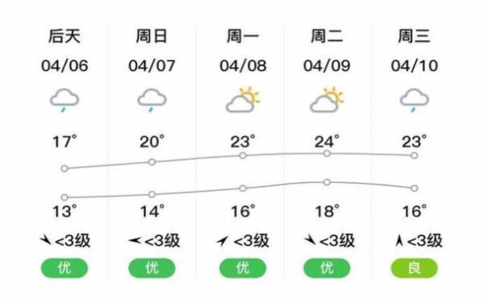  袁驿镇天气预报,今天的气温和降水情况如何？ 