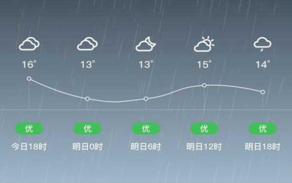 袁驿镇天气预报,今天的气温和降水情况如何?