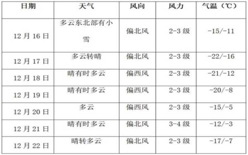  诺干湖天气, 了解今日气温和预报情况 