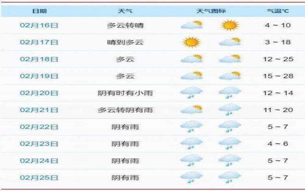 象山鱼山天气, 今天的气温和预报如何?