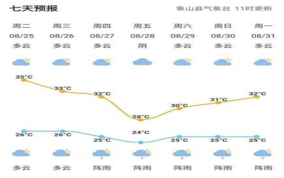 象山鱼山天气, 今天的气温和预报如何?