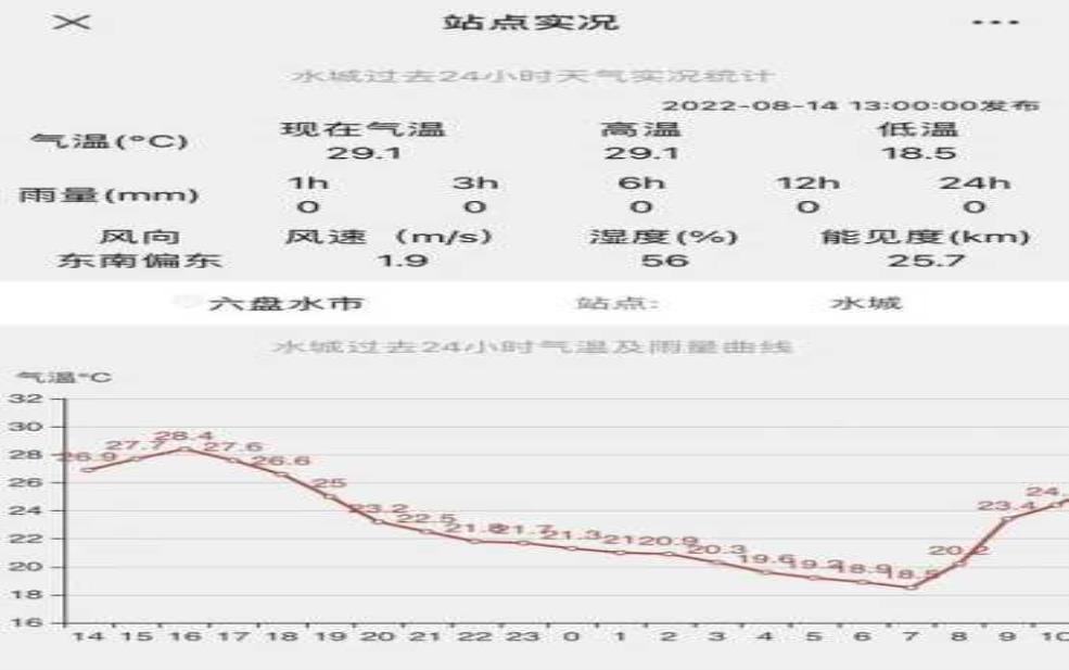  贵州6盘水天气，今天的气温和降水预报是什么？ 