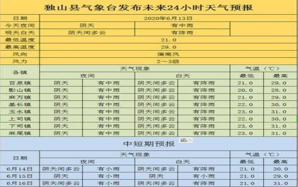 贵州独山县天气, 近期气温和降水变化解析