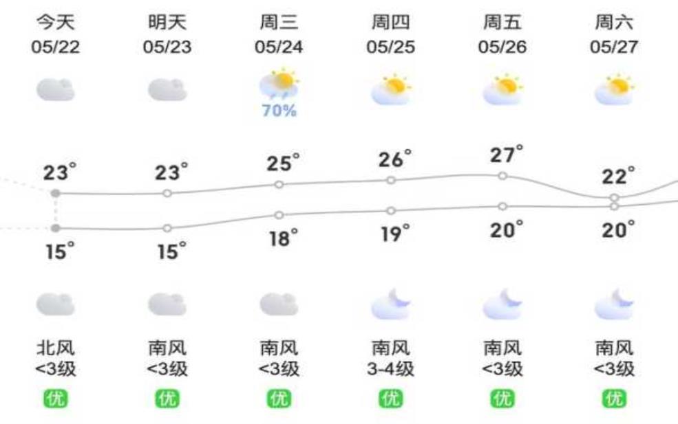  贵阳石板镇天气,今天的天气情况如何？ 