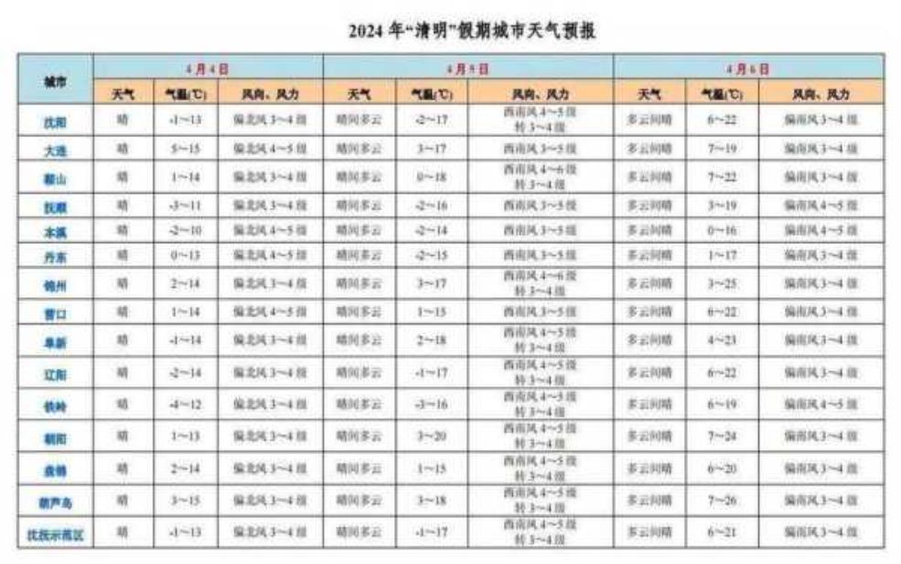 辛店镇天气预报, 今日气温变化有多大?
