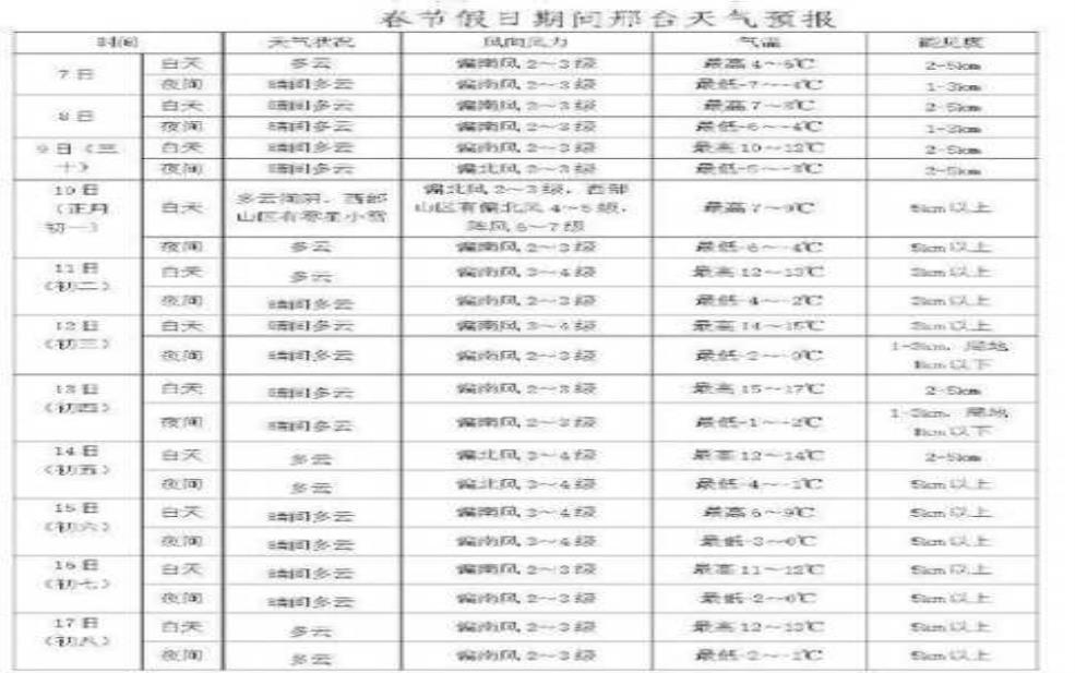 邢台县冀家村天气，今明两天天气预报如何？ 