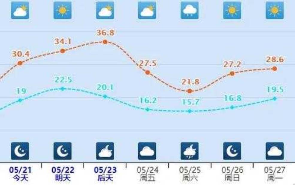 邢台天气预报, 今日及未来三天趋势解析