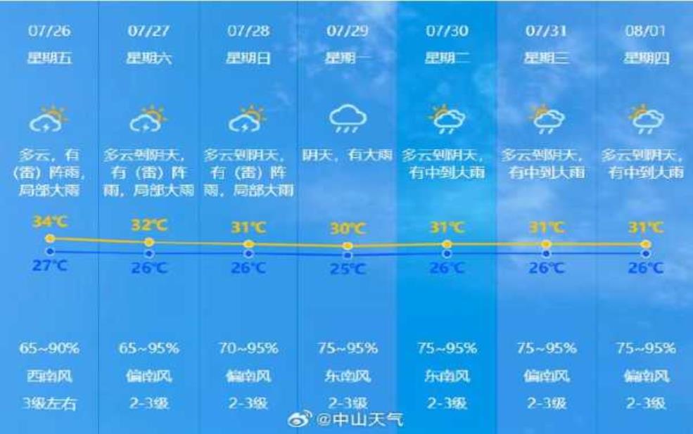  邱集天气预报，今天的气温和降雨情况如何？ 
