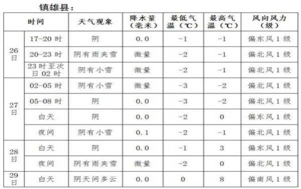 邵通天气, 今日气温与降雨情况揭秘