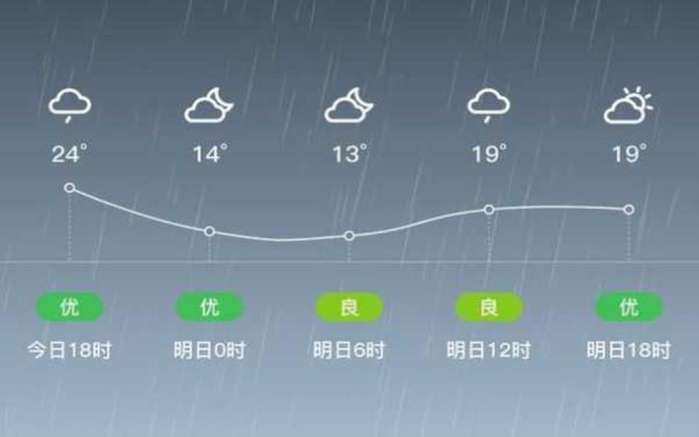 邵通天气, 今日气温与降雨情况揭秘