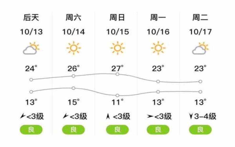  郾城区天气, 今日气温与预报解析 