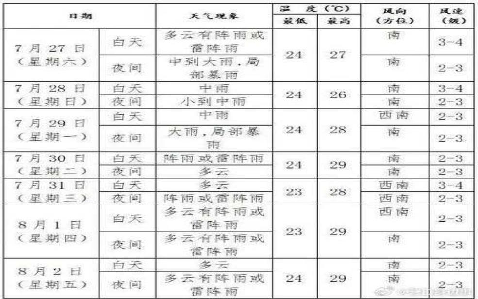 隆林天气顶报, 今日天气预报及分析