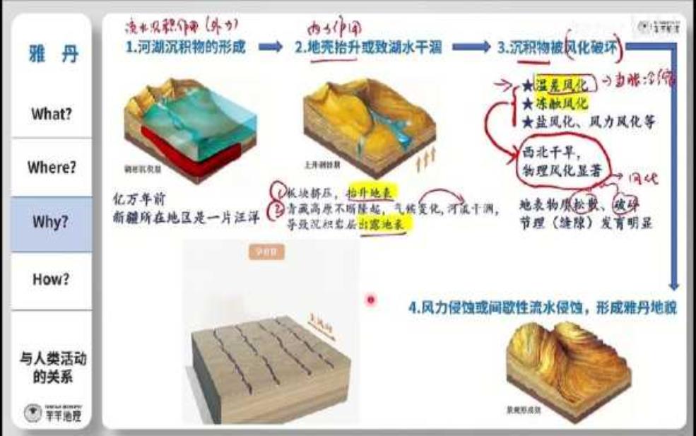  雅丹地貌的天气, 如何影响其形成与变化？ 