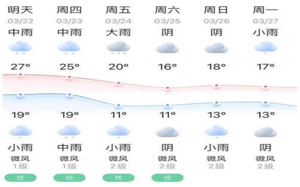  青岩镇天气预报, 未来一周天气趋势如何？ 