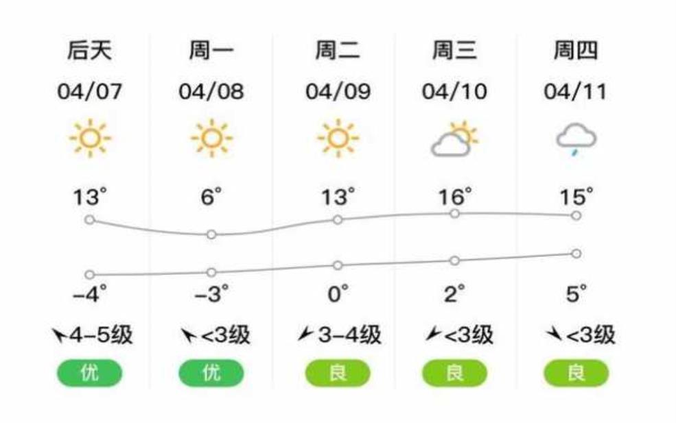 香坊天气预报, 今日气温变化及出行建议