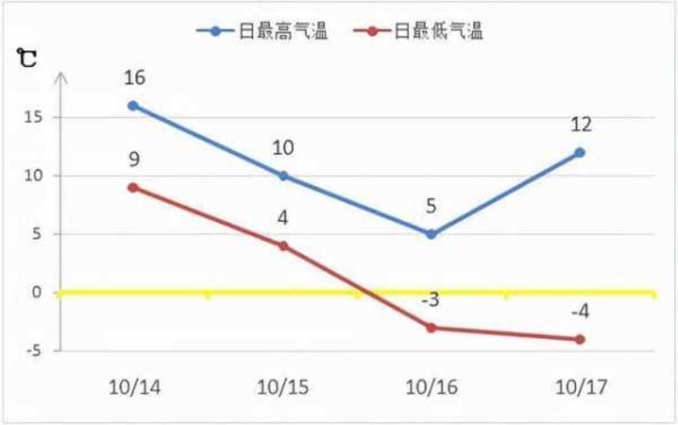 马铃河天气, 本周气温变化趋势分析