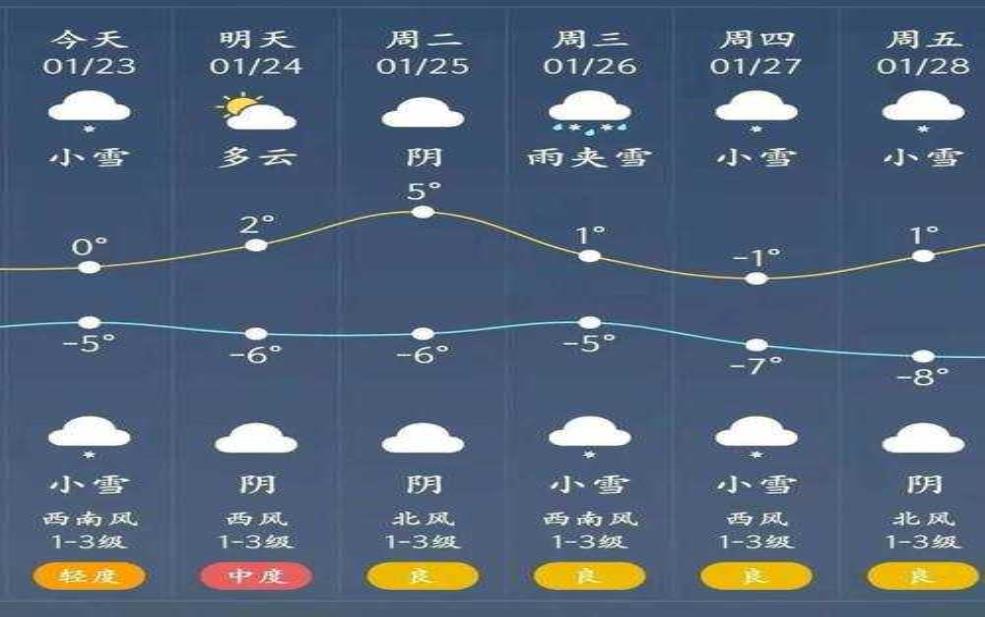 高村乡天气预报,今天的气温和降水信息是什么？ 
