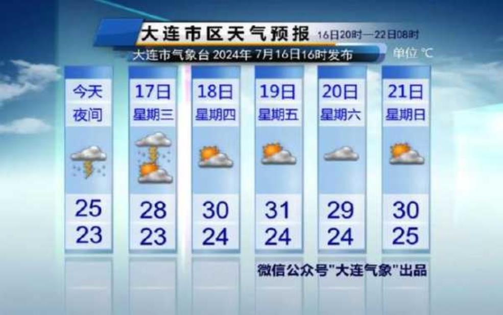  高松市天气预报,今天的气温和降雨情况如何？ 