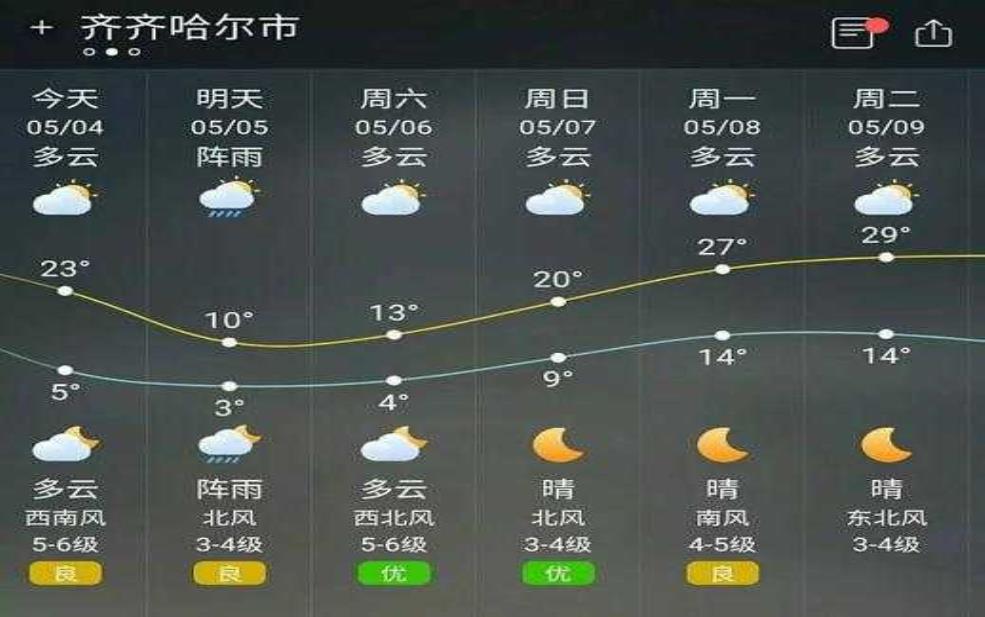  齐哈尔依安天气，未来一周的气象预报如何？ 