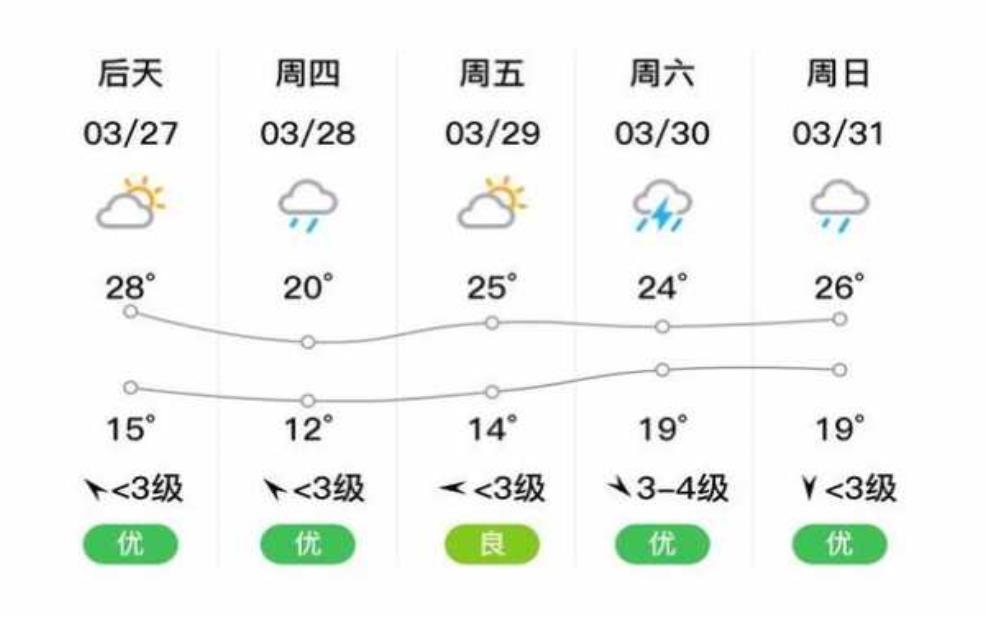  万安县天气预报，近期气温变化如何？ 
