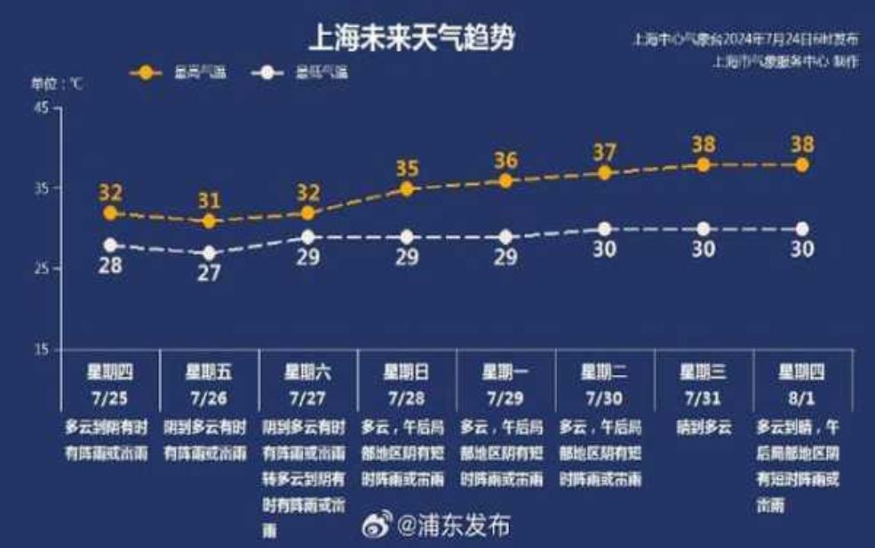 中卫市海原县天气, 今日气温与降水预报