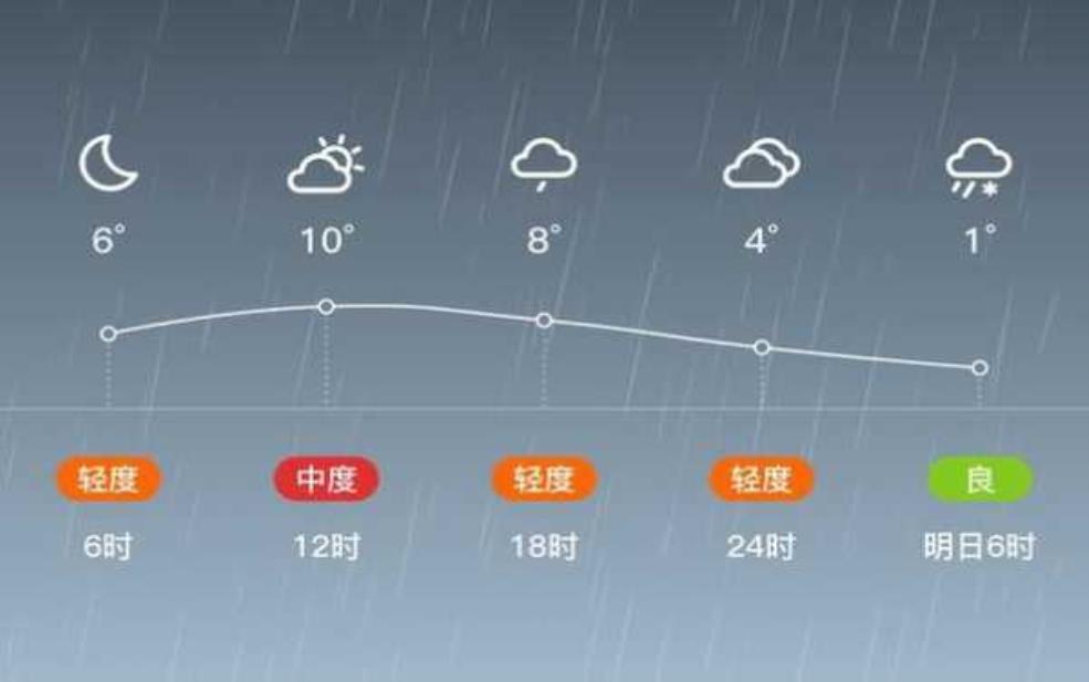 中卫市海原县天气, 今日气温与降水预报