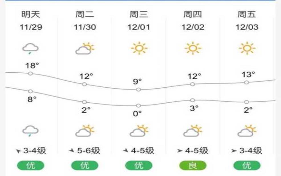 南通市如皋市天气, 最近几天有何变化?