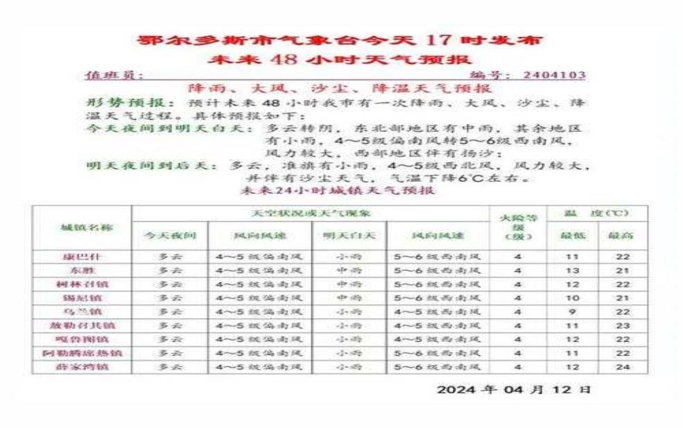 古尔沟天气预报, 今日气温及降水信息揭秘