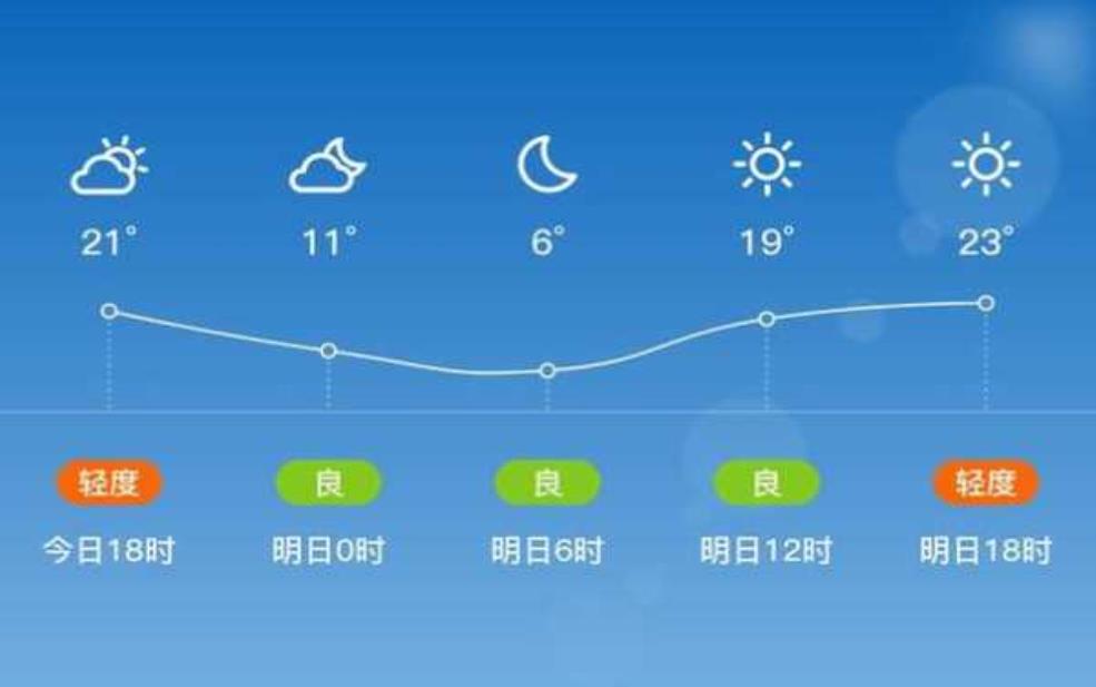  张掖市高台县天气，最近一周气温变化概览 