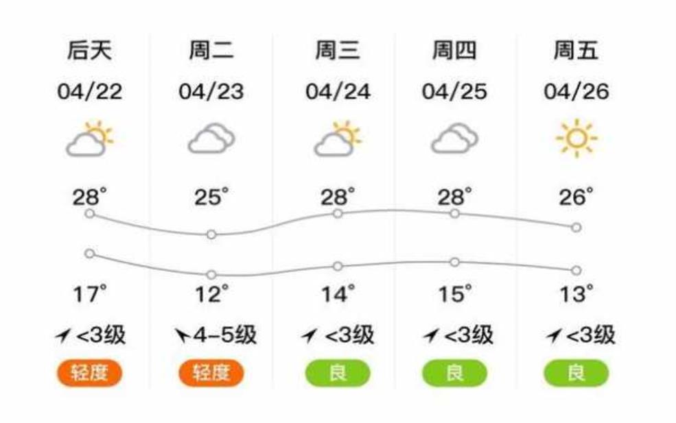  微山县天气预报，未来一周气温变化分析 