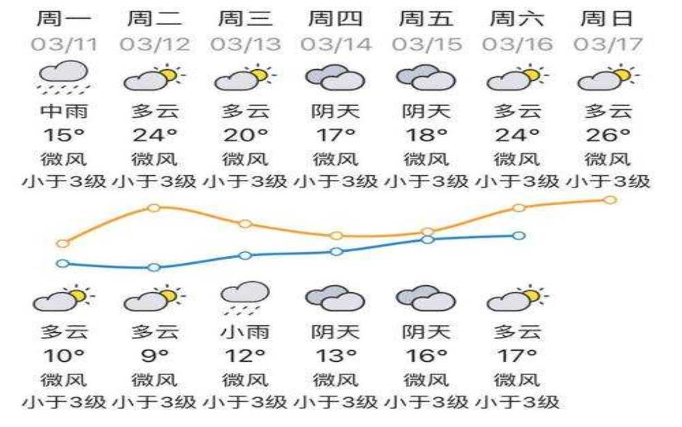  梅州市大埔县天气, 今天适合出游吗？ 
