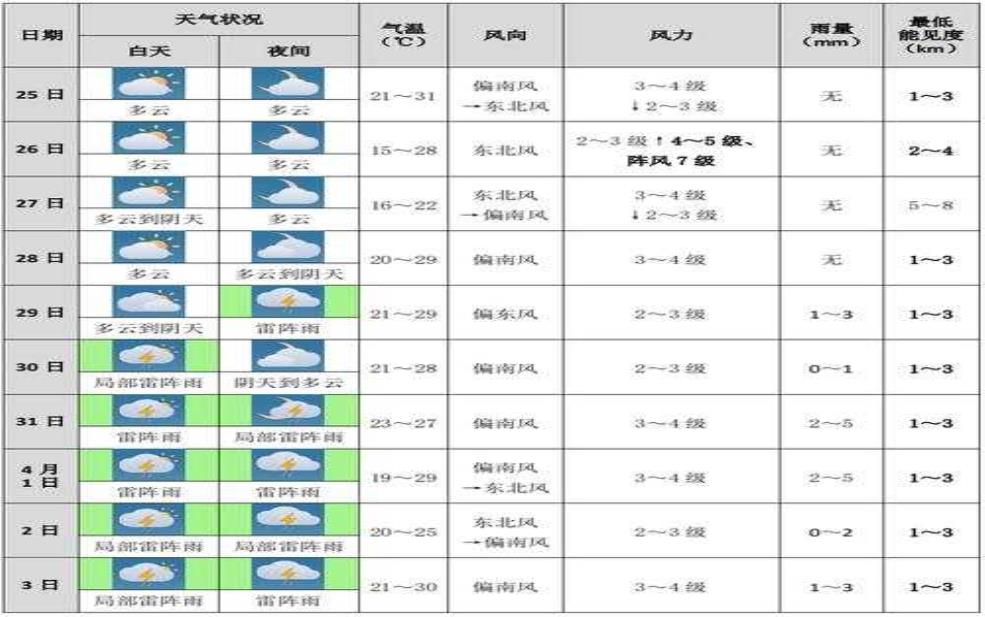 玉龙沙湖天气预报, 今日气温和降雨情况如何?