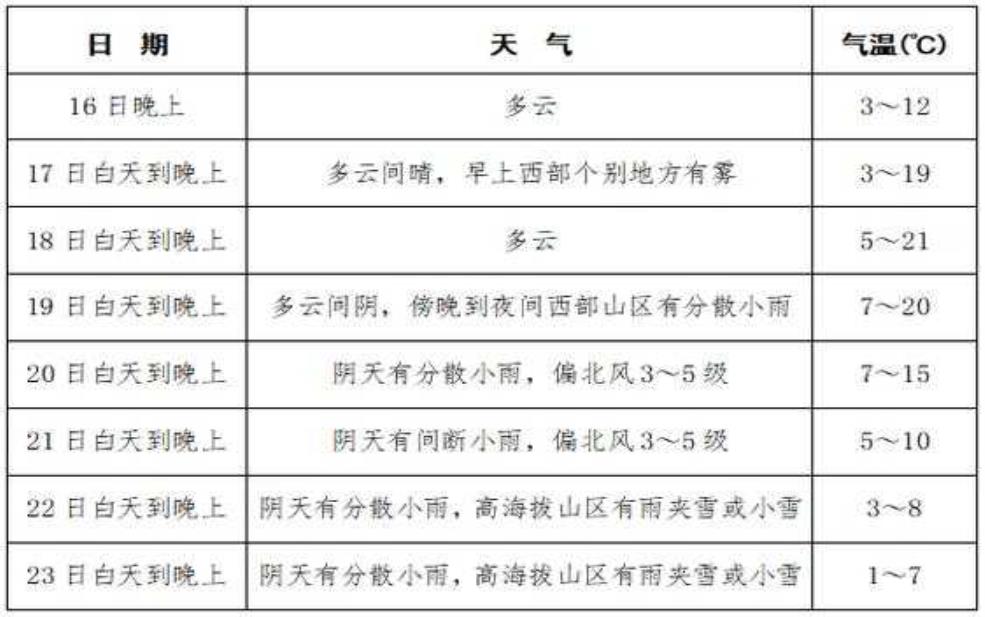 迭部县天气预报, 未来一周气温趋势分析