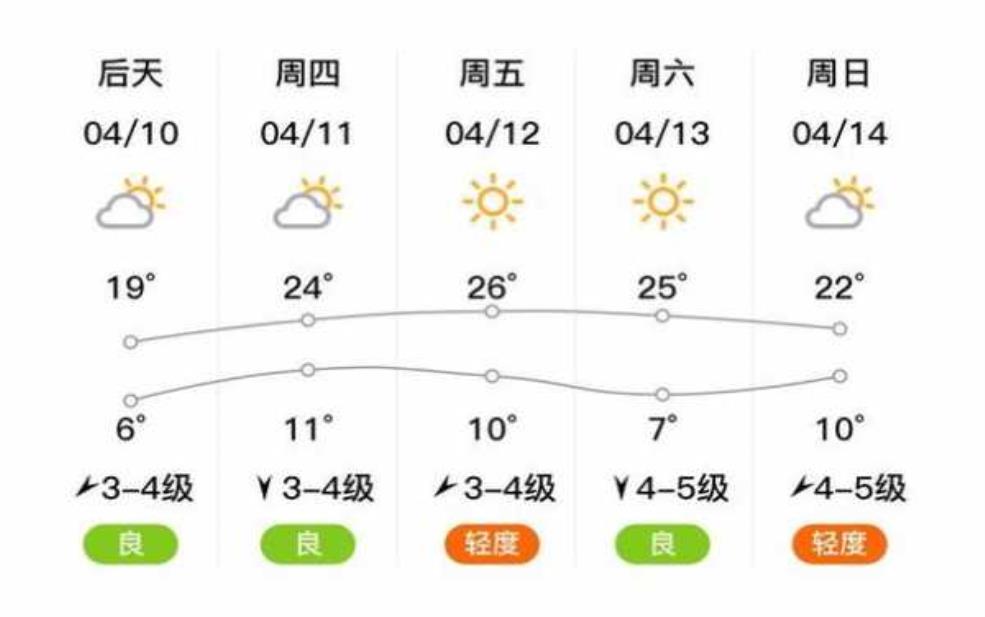  通辽科尔沁区天气预报, 今明两天天气如何？ 