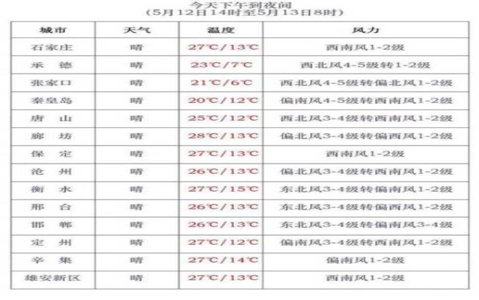 邯郸市复兴区天气, 今日气温和降水预报如何?