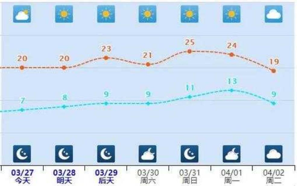邯郸市复兴区天气, 今日气温和降水预报如何?