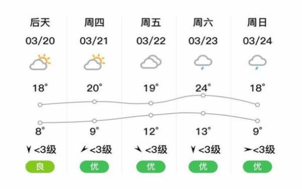  酉阳县天气预报, 今日气温和天气趋势分析 
