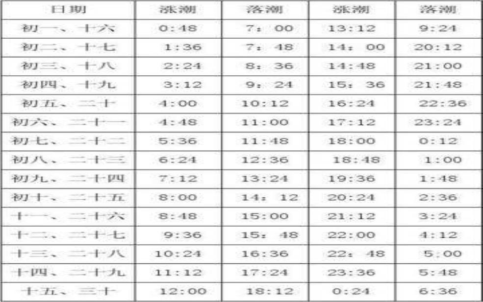 长兴岛潮汐表, 如何准确掌握潮汐时间?