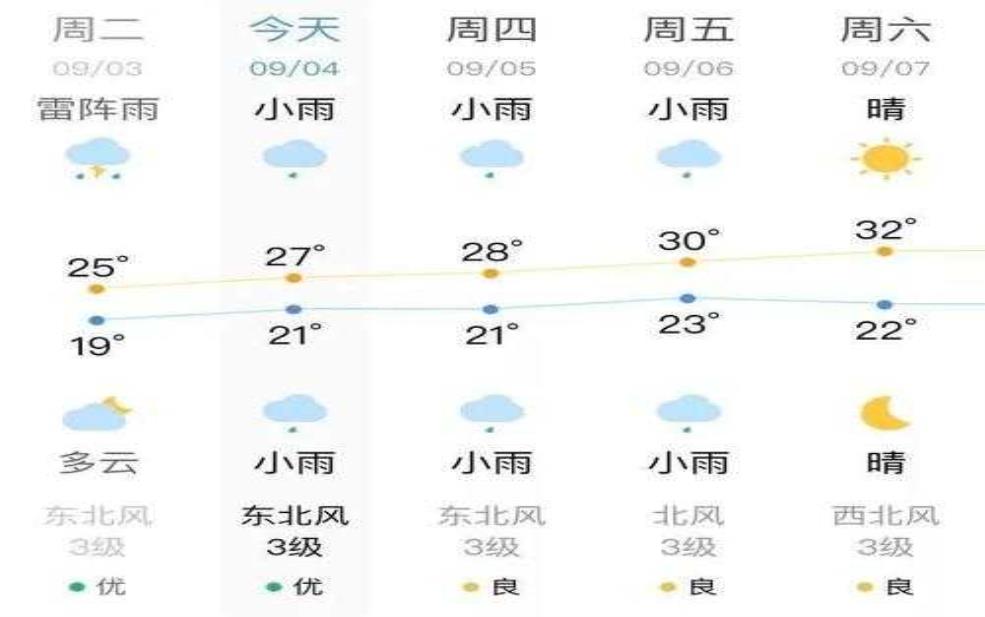  风陵渡天气预报, 一周内的气象变化情况如何？ 