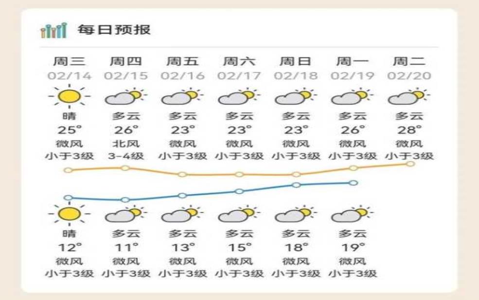 龙川县天气预报, 今天和未来几天天气如何？ 
