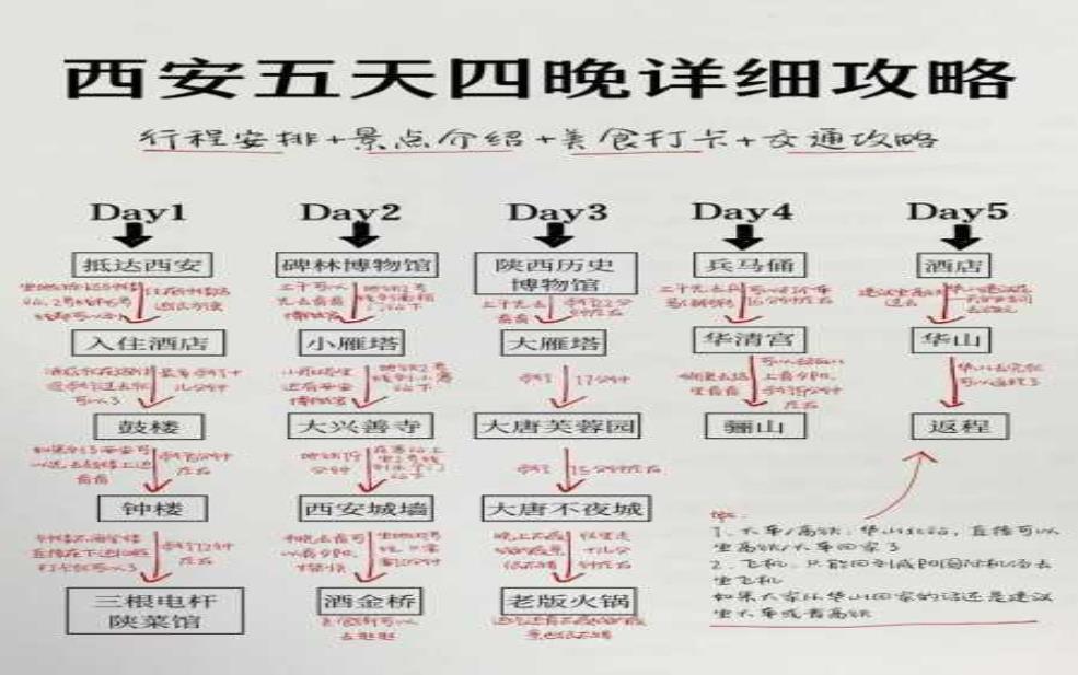 五天四夜旅游, 精彩行程该如何规划?