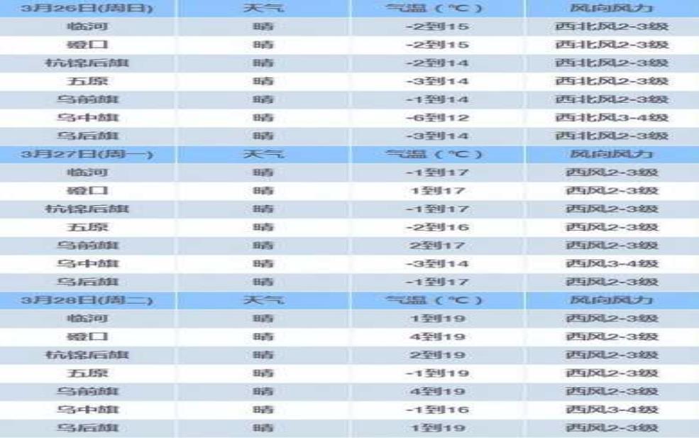 巴兰河天气, 今天的气象预报如何?